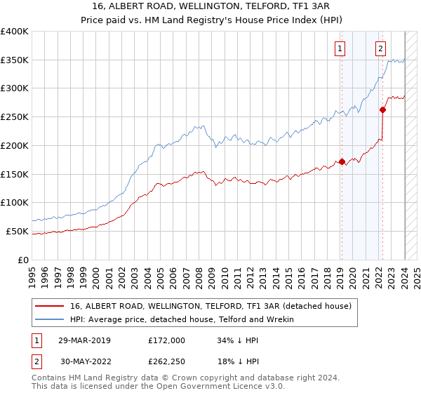 16, ALBERT ROAD, WELLINGTON, TELFORD, TF1 3AR: Price paid vs HM Land Registry's House Price Index