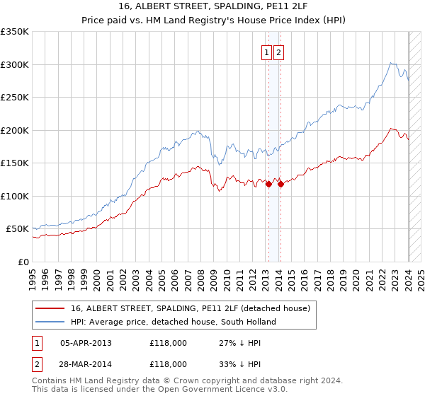 16, ALBERT STREET, SPALDING, PE11 2LF: Price paid vs HM Land Registry's House Price Index