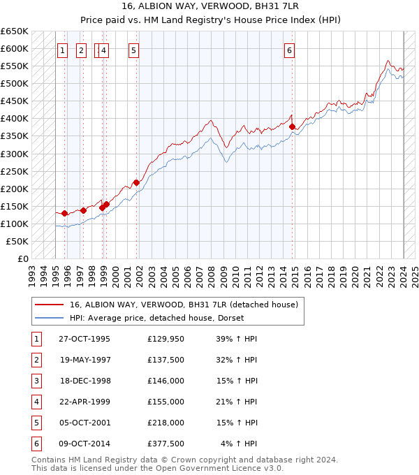 16, ALBION WAY, VERWOOD, BH31 7LR: Price paid vs HM Land Registry's House Price Index