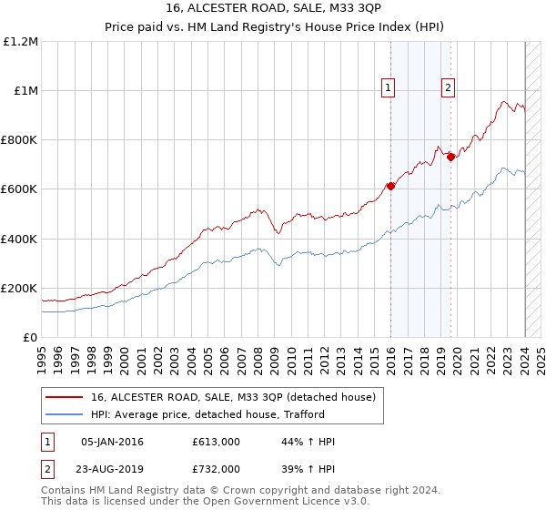 16, ALCESTER ROAD, SALE, M33 3QP: Price paid vs HM Land Registry's House Price Index