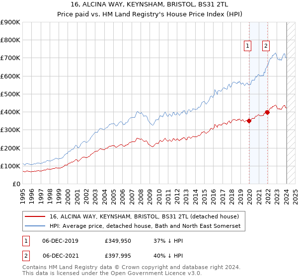 16, ALCINA WAY, KEYNSHAM, BRISTOL, BS31 2TL: Price paid vs HM Land Registry's House Price Index