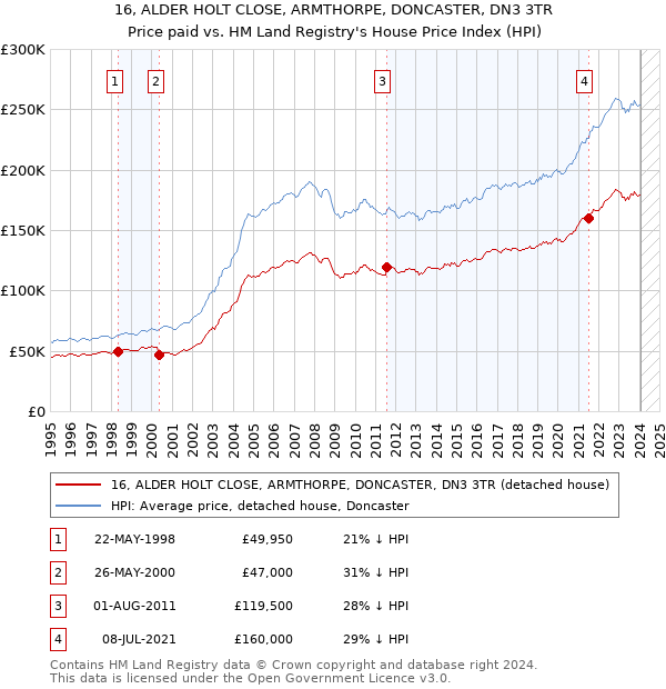 16, ALDER HOLT CLOSE, ARMTHORPE, DONCASTER, DN3 3TR: Price paid vs HM Land Registry's House Price Index