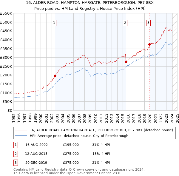 16, ALDER ROAD, HAMPTON HARGATE, PETERBOROUGH, PE7 8BX: Price paid vs HM Land Registry's House Price Index