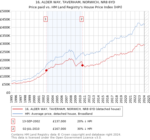 16, ALDER WAY, TAVERHAM, NORWICH, NR8 6YD: Price paid vs HM Land Registry's House Price Index
