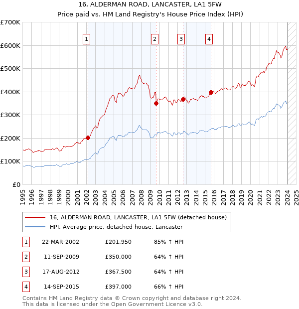 16, ALDERMAN ROAD, LANCASTER, LA1 5FW: Price paid vs HM Land Registry's House Price Index