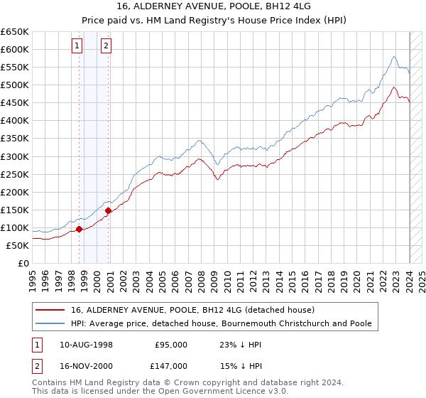 16, ALDERNEY AVENUE, POOLE, BH12 4LG: Price paid vs HM Land Registry's House Price Index