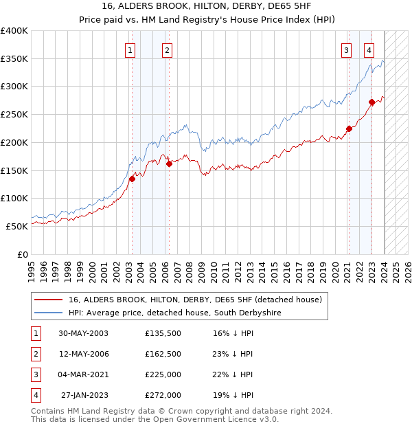 16, ALDERS BROOK, HILTON, DERBY, DE65 5HF: Price paid vs HM Land Registry's House Price Index