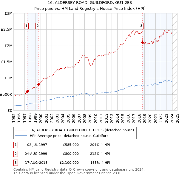 16, ALDERSEY ROAD, GUILDFORD, GU1 2ES: Price paid vs HM Land Registry's House Price Index