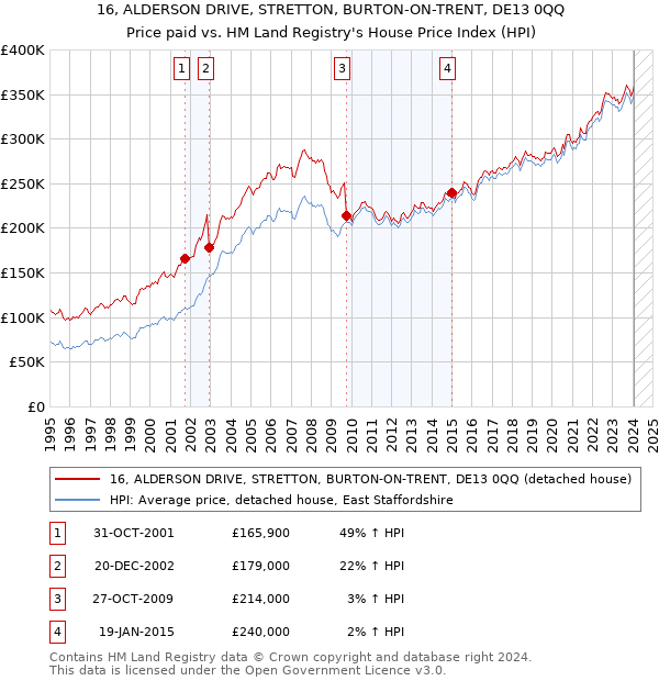 16, ALDERSON DRIVE, STRETTON, BURTON-ON-TRENT, DE13 0QQ: Price paid vs HM Land Registry's House Price Index