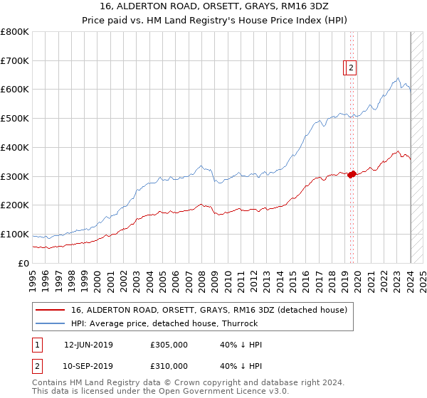 16, ALDERTON ROAD, ORSETT, GRAYS, RM16 3DZ: Price paid vs HM Land Registry's House Price Index