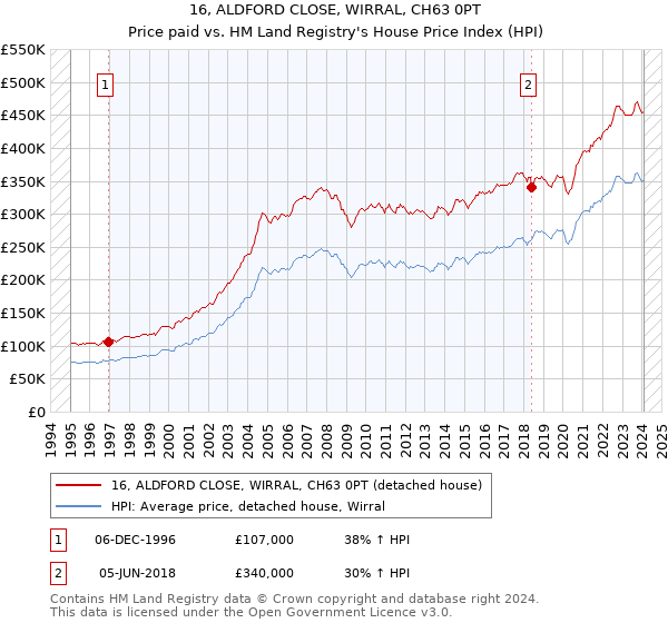 16, ALDFORD CLOSE, WIRRAL, CH63 0PT: Price paid vs HM Land Registry's House Price Index