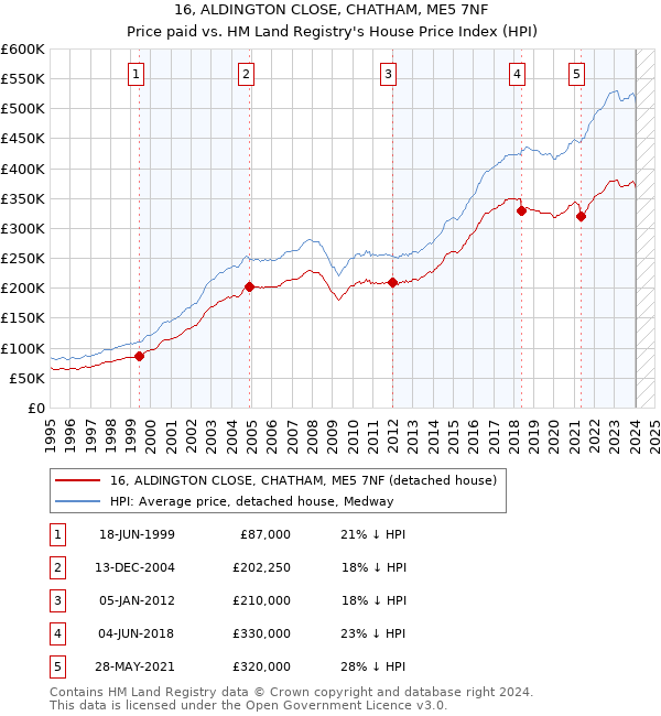 16, ALDINGTON CLOSE, CHATHAM, ME5 7NF: Price paid vs HM Land Registry's House Price Index