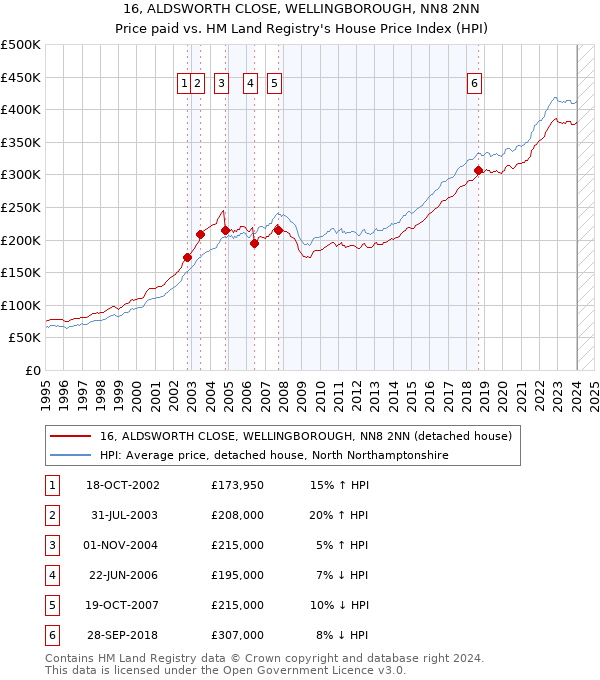 16, ALDSWORTH CLOSE, WELLINGBOROUGH, NN8 2NN: Price paid vs HM Land Registry's House Price Index