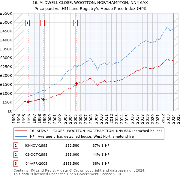 16, ALDWELL CLOSE, WOOTTON, NORTHAMPTON, NN4 6AX: Price paid vs HM Land Registry's House Price Index