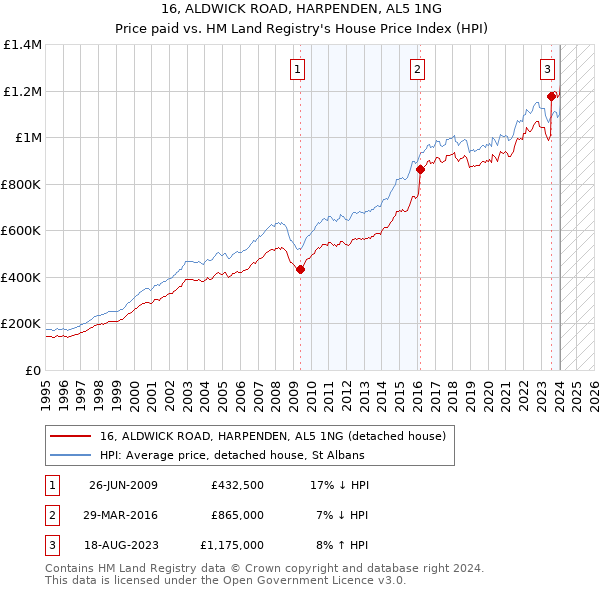 16, ALDWICK ROAD, HARPENDEN, AL5 1NG: Price paid vs HM Land Registry's House Price Index
