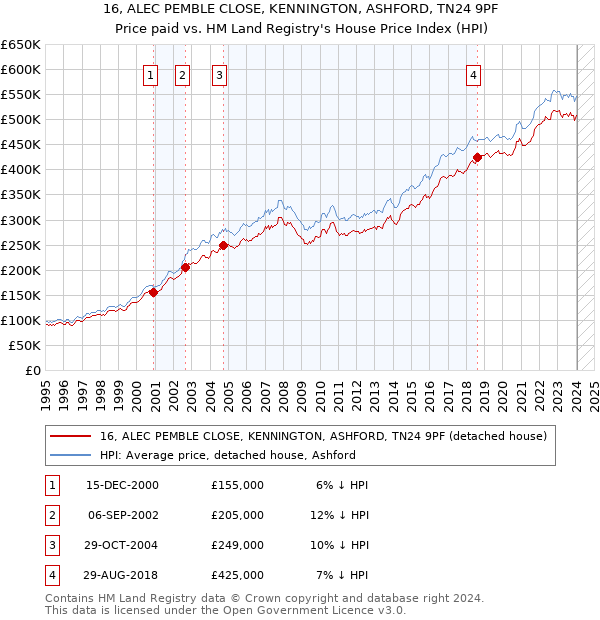16, ALEC PEMBLE CLOSE, KENNINGTON, ASHFORD, TN24 9PF: Price paid vs HM Land Registry's House Price Index