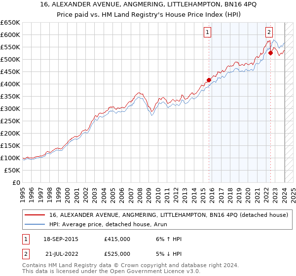 16, ALEXANDER AVENUE, ANGMERING, LITTLEHAMPTON, BN16 4PQ: Price paid vs HM Land Registry's House Price Index