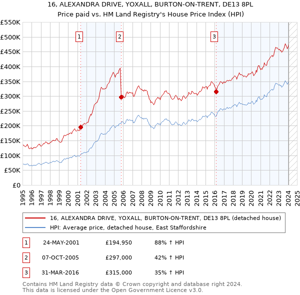 16, ALEXANDRA DRIVE, YOXALL, BURTON-ON-TRENT, DE13 8PL: Price paid vs HM Land Registry's House Price Index