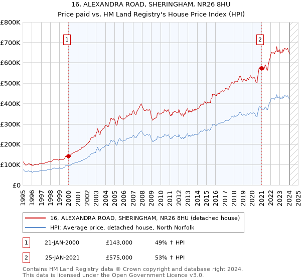 16, ALEXANDRA ROAD, SHERINGHAM, NR26 8HU: Price paid vs HM Land Registry's House Price Index