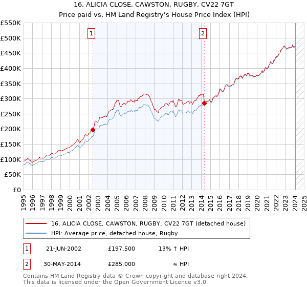 16, ALICIA CLOSE, CAWSTON, RUGBY, CV22 7GT: Price paid vs HM Land Registry's House Price Index