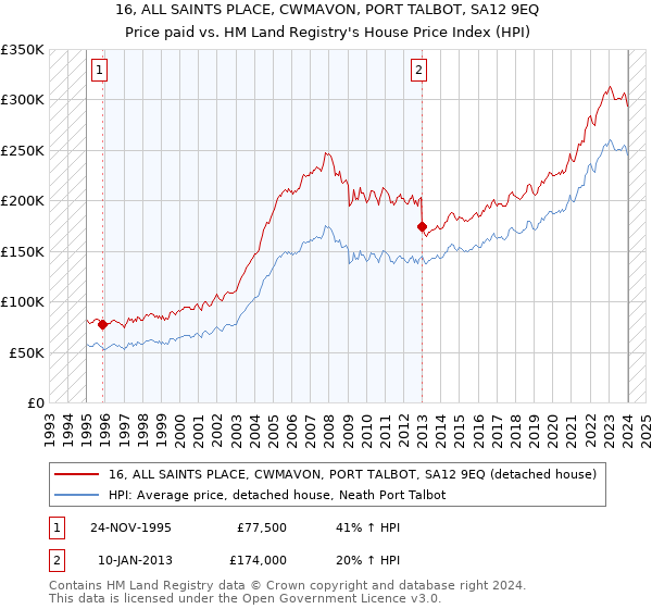 16, ALL SAINTS PLACE, CWMAVON, PORT TALBOT, SA12 9EQ: Price paid vs HM Land Registry's House Price Index