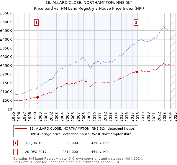 16, ALLARD CLOSE, NORTHAMPTON, NN3 5LY: Price paid vs HM Land Registry's House Price Index
