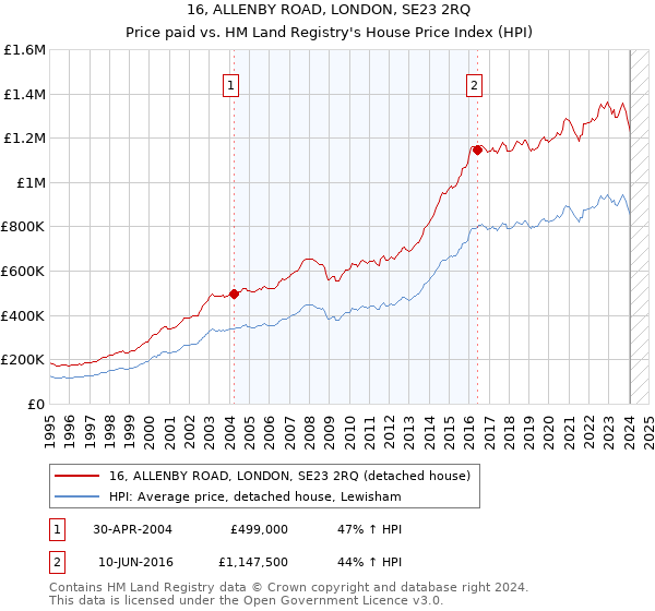 16, ALLENBY ROAD, LONDON, SE23 2RQ: Price paid vs HM Land Registry's House Price Index