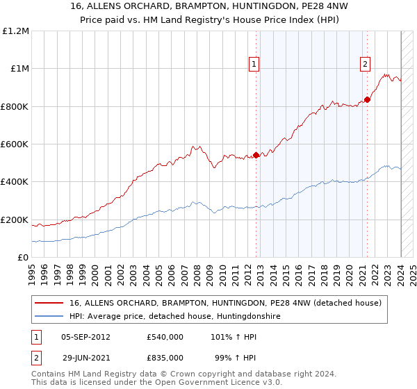 16, ALLENS ORCHARD, BRAMPTON, HUNTINGDON, PE28 4NW: Price paid vs HM Land Registry's House Price Index