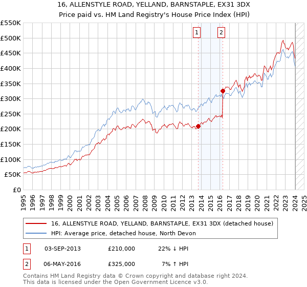 16, ALLENSTYLE ROAD, YELLAND, BARNSTAPLE, EX31 3DX: Price paid vs HM Land Registry's House Price Index