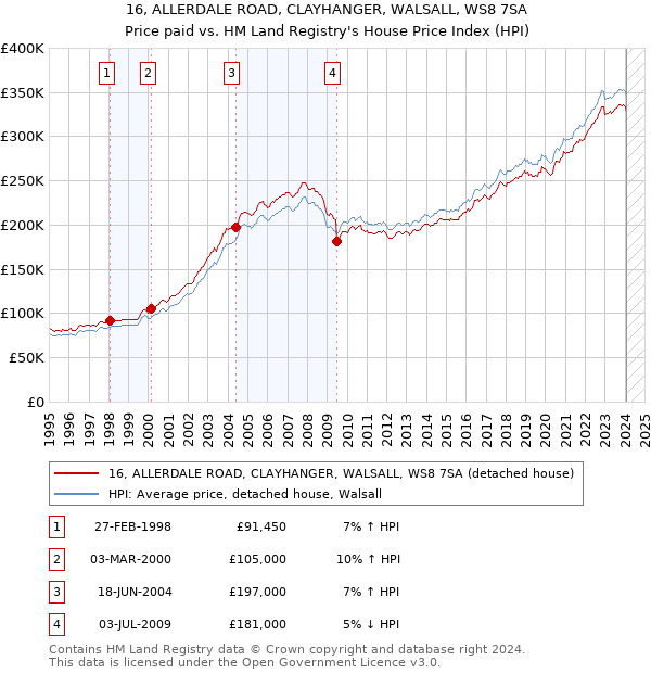 16, ALLERDALE ROAD, CLAYHANGER, WALSALL, WS8 7SA: Price paid vs HM Land Registry's House Price Index
