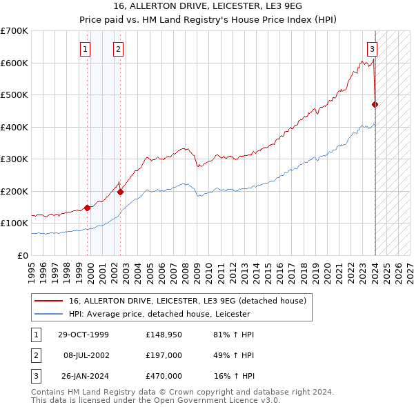 16, ALLERTON DRIVE, LEICESTER, LE3 9EG: Price paid vs HM Land Registry's House Price Index