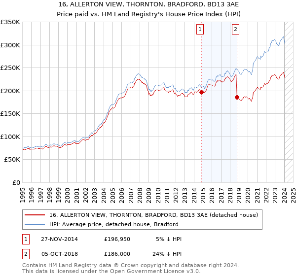 16, ALLERTON VIEW, THORNTON, BRADFORD, BD13 3AE: Price paid vs HM Land Registry's House Price Index