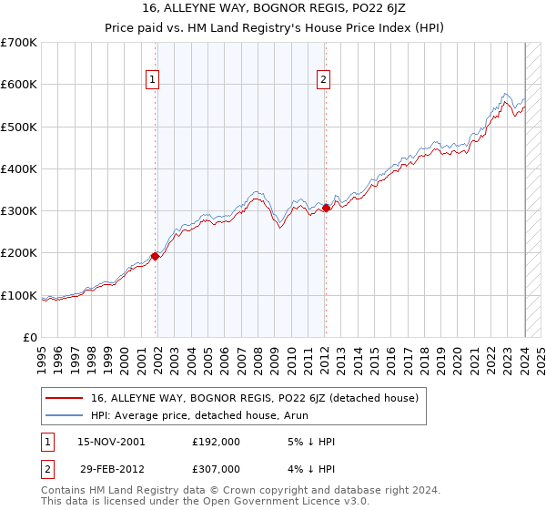 16, ALLEYNE WAY, BOGNOR REGIS, PO22 6JZ: Price paid vs HM Land Registry's House Price Index