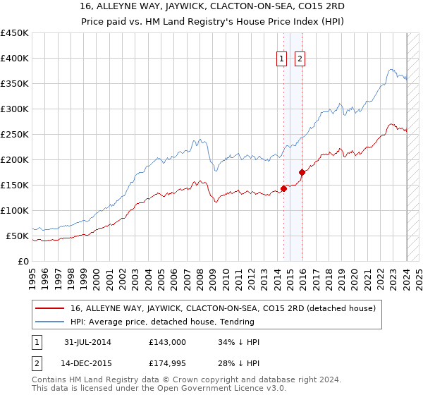 16, ALLEYNE WAY, JAYWICK, CLACTON-ON-SEA, CO15 2RD: Price paid vs HM Land Registry's House Price Index