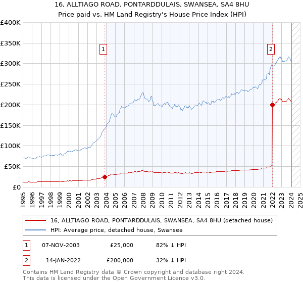 16, ALLTIAGO ROAD, PONTARDDULAIS, SWANSEA, SA4 8HU: Price paid vs HM Land Registry's House Price Index