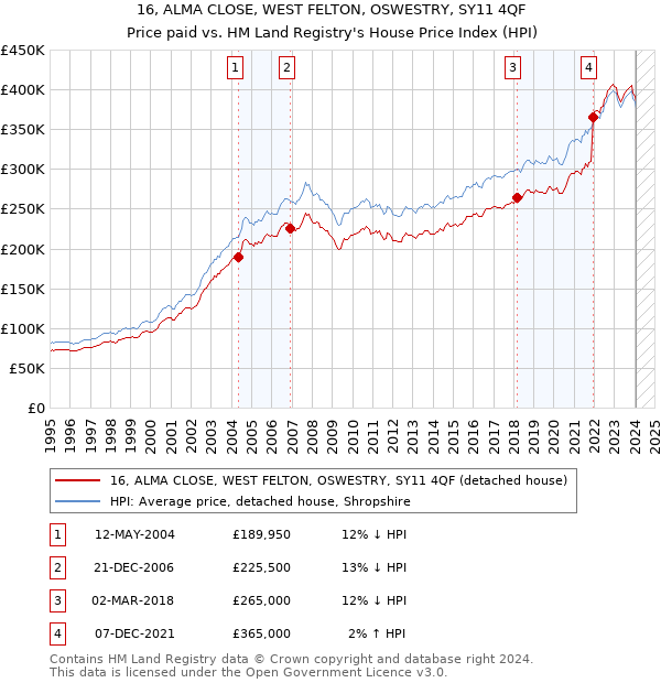 16, ALMA CLOSE, WEST FELTON, OSWESTRY, SY11 4QF: Price paid vs HM Land Registry's House Price Index
