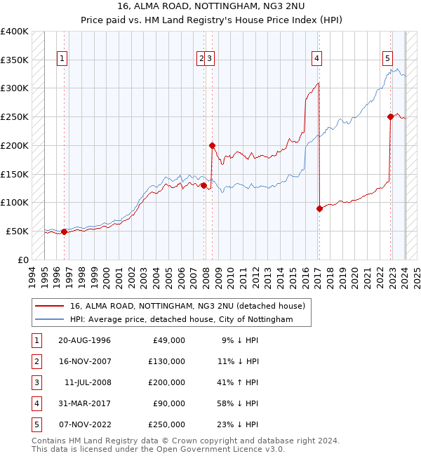 16, ALMA ROAD, NOTTINGHAM, NG3 2NU: Price paid vs HM Land Registry's House Price Index