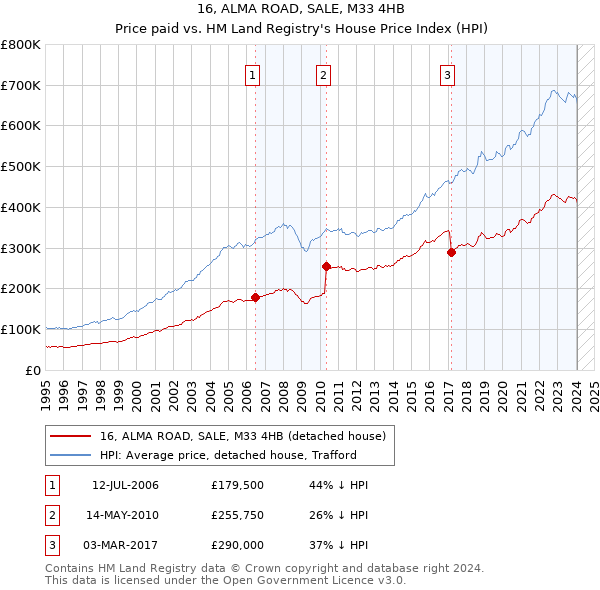 16, ALMA ROAD, SALE, M33 4HB: Price paid vs HM Land Registry's House Price Index