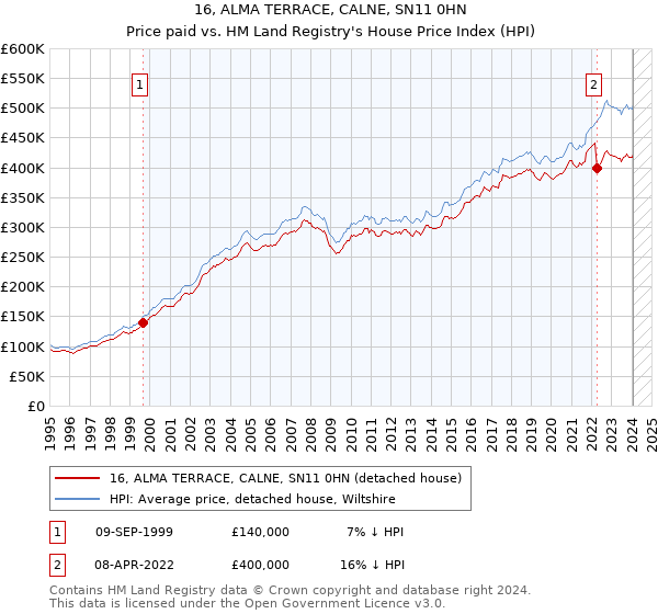 16, ALMA TERRACE, CALNE, SN11 0HN: Price paid vs HM Land Registry's House Price Index