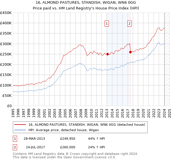16, ALMOND PASTURES, STANDISH, WIGAN, WN6 0GG: Price paid vs HM Land Registry's House Price Index