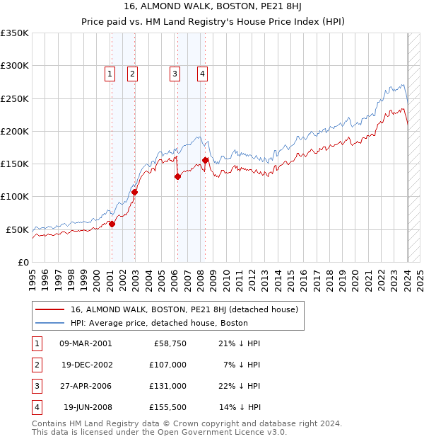 16, ALMOND WALK, BOSTON, PE21 8HJ: Price paid vs HM Land Registry's House Price Index