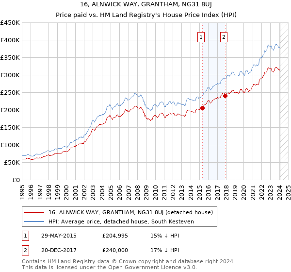 16, ALNWICK WAY, GRANTHAM, NG31 8UJ: Price paid vs HM Land Registry's House Price Index