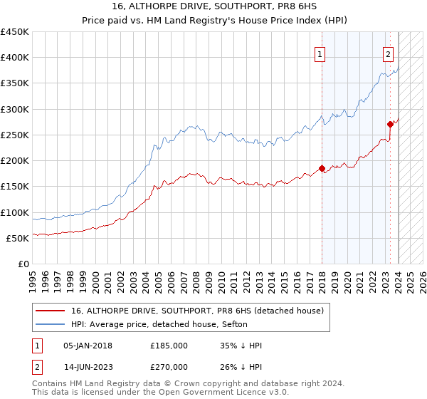16, ALTHORPE DRIVE, SOUTHPORT, PR8 6HS: Price paid vs HM Land Registry's House Price Index