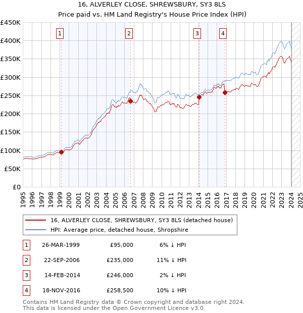 16, ALVERLEY CLOSE, SHREWSBURY, SY3 8LS: Price paid vs HM Land Registry's House Price Index