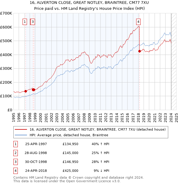 16, ALVERTON CLOSE, GREAT NOTLEY, BRAINTREE, CM77 7XU: Price paid vs HM Land Registry's House Price Index