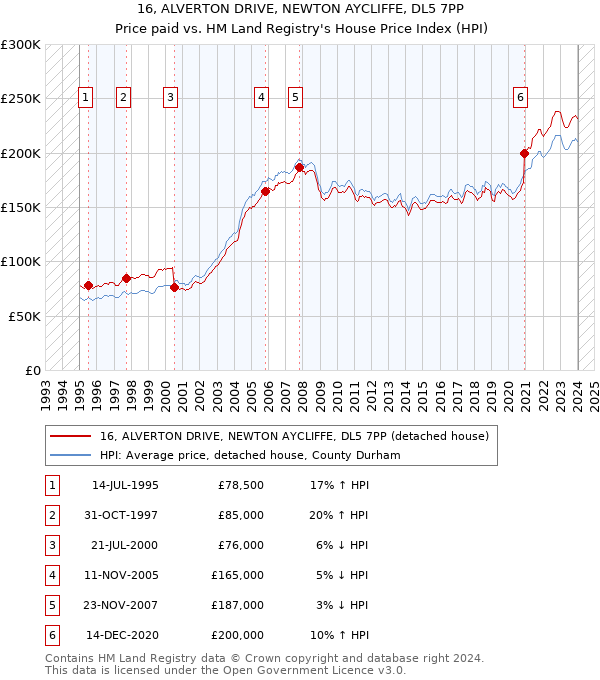16, ALVERTON DRIVE, NEWTON AYCLIFFE, DL5 7PP: Price paid vs HM Land Registry's House Price Index