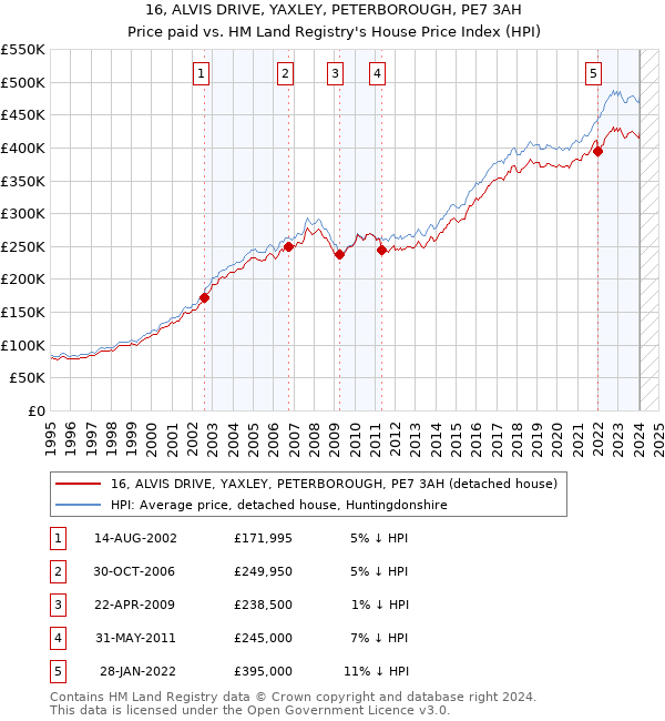 16, ALVIS DRIVE, YAXLEY, PETERBOROUGH, PE7 3AH: Price paid vs HM Land Registry's House Price Index
