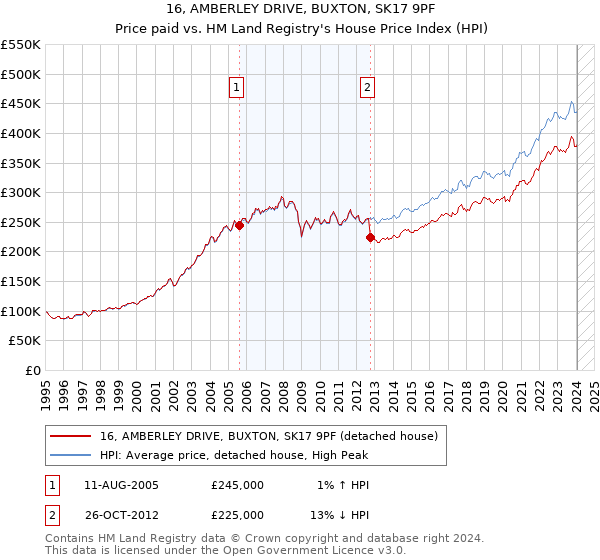 16, AMBERLEY DRIVE, BUXTON, SK17 9PF: Price paid vs HM Land Registry's House Price Index