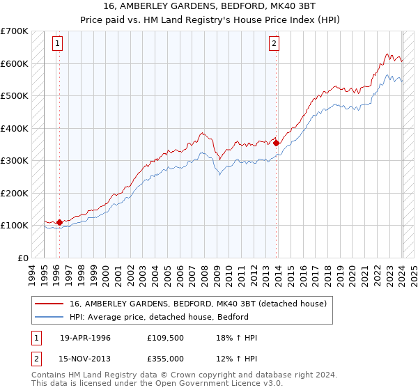 16, AMBERLEY GARDENS, BEDFORD, MK40 3BT: Price paid vs HM Land Registry's House Price Index