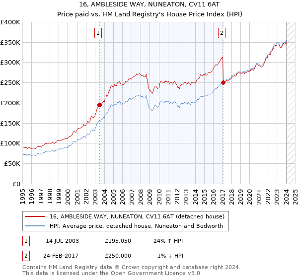 16, AMBLESIDE WAY, NUNEATON, CV11 6AT: Price paid vs HM Land Registry's House Price Index